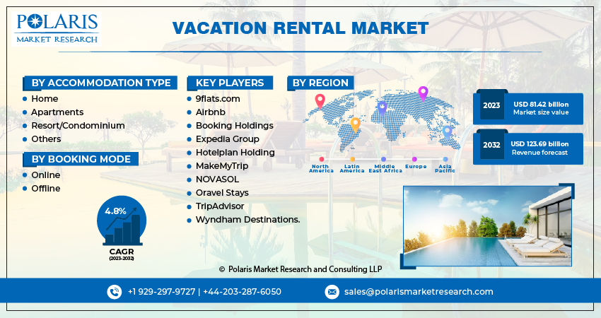 Vacation Rental Market Share, Size